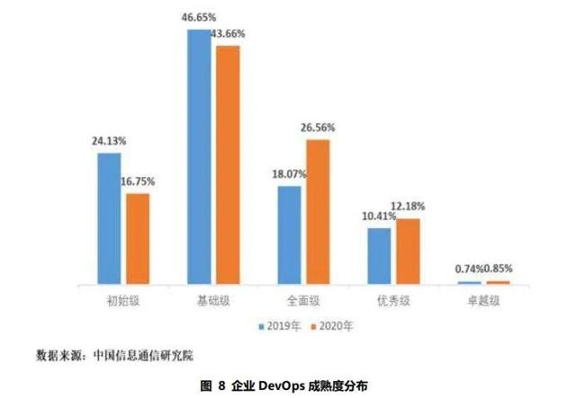 时代变了，这是敏捷DevOps、低代码、微服务的正确打开姿势