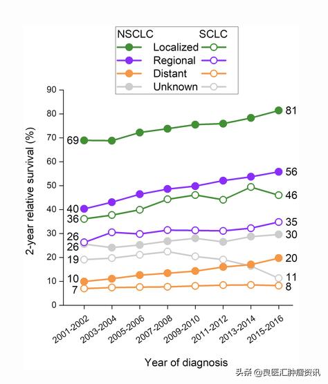 美国最新数据！预测2021年哪些癌症会更“好治”、更“高发”