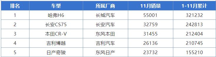 年度热销车出炉，销量数据告诉你，这些才是最值得买的SUV