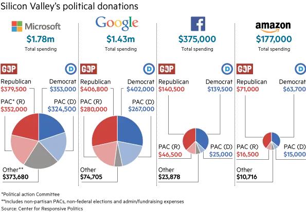 Google加入微软和Facebook的行列 暂停PAC政治捐款