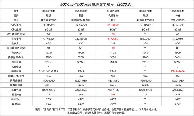 大学新生必看干货：2020年8月游戏笔记本电脑推荐