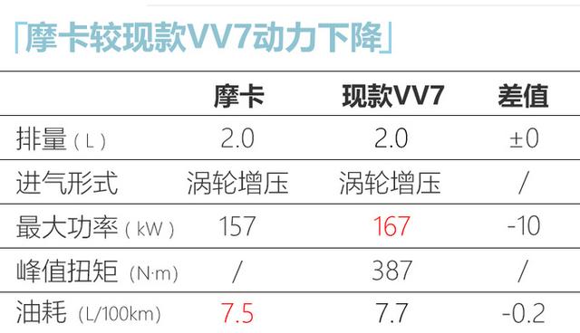 定名“摩卡”！WEY全新中型SUV名称曝光，尺寸比VV7大，4月上市