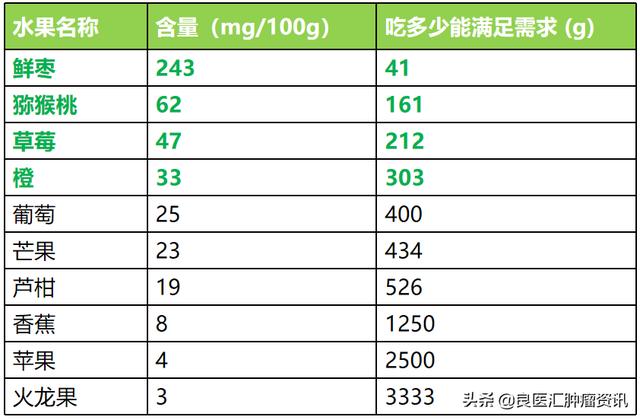 肿瘤患者冬季水果选购指南来了！赶快收藏