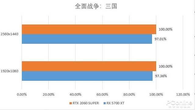 勇哥科技▲RTX 2060 SUPER和RX 5700 XT哪个好？实测告诉你答案
