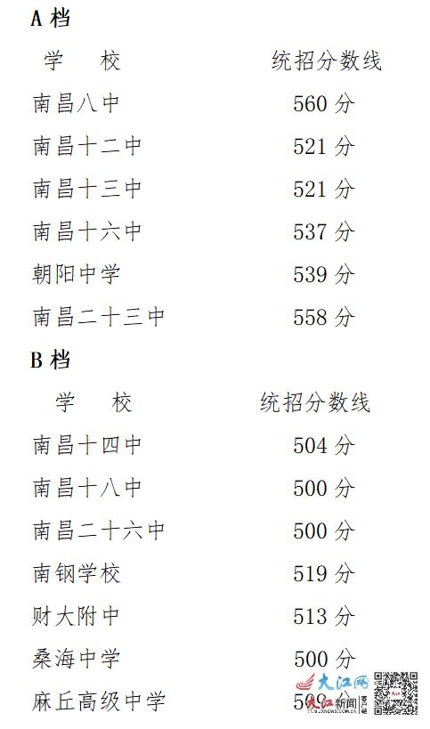 考生|最低500分！南昌市2021年中考第三批高中投档分数线划定