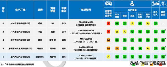 回应｜中保研：帕萨特成绩提升因换车，皓影A柱变形并非不安全