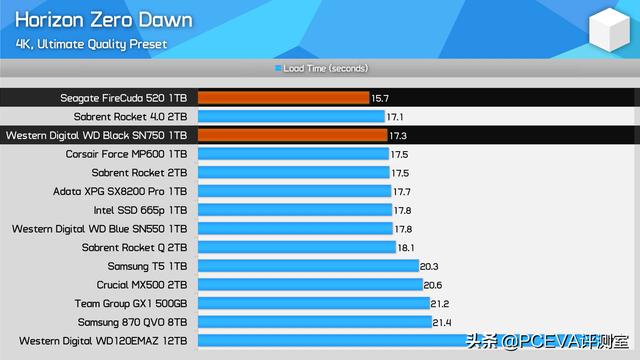 9款游戏13块SSD：测试固态硬盘对游戏加载速度影响有多大？