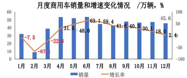 2020成绩单：产销突破2500万辆，连续9个月增长！商用车、新能源创新高