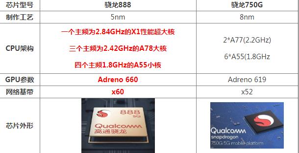 骁龙888和骁龙750G哪个好差多少 参数对比区别性能评测