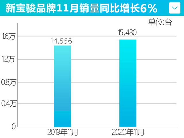 五菱销量8连涨，MINI EV创纪录一个月卖3万台，RS-3不到6万就能买