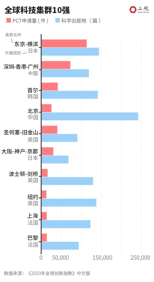 上海|全球科技集群100强发布，北京、上海、粤港三城跻身前十