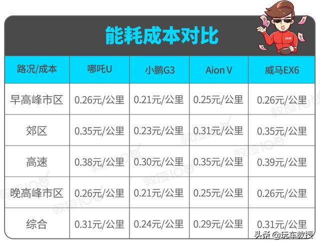 19.98万的哪吒U，究竟能不能满足日常需求？