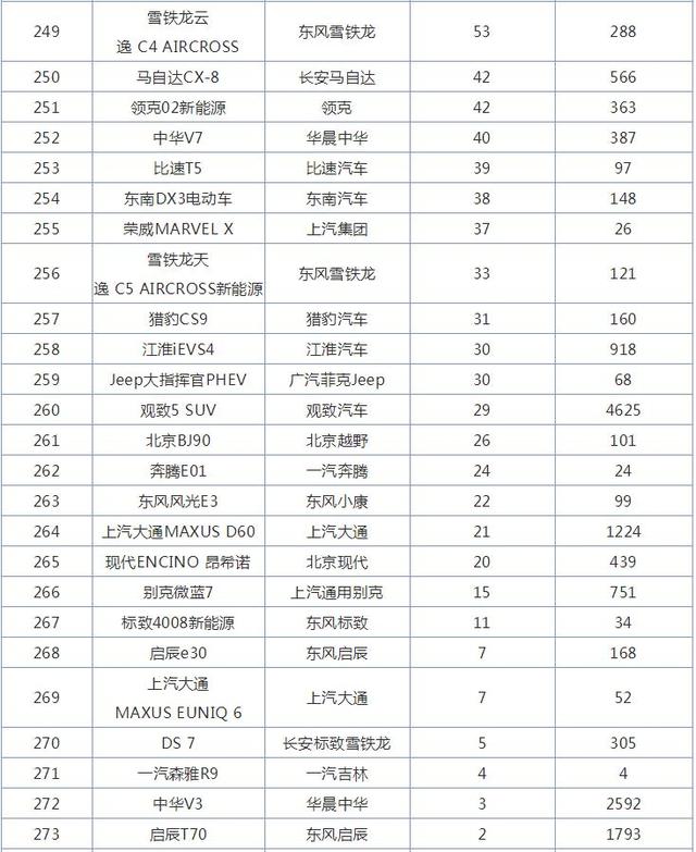 10月全国SUV销量排行榜，哈弗H6销量破5万辆，又是冠军