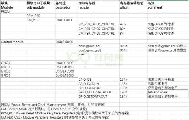 AM335X 的 GPIO 操作方法