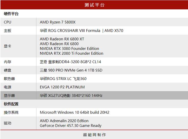 Radeon RX 6800 XT /6800天梯榜首发评测