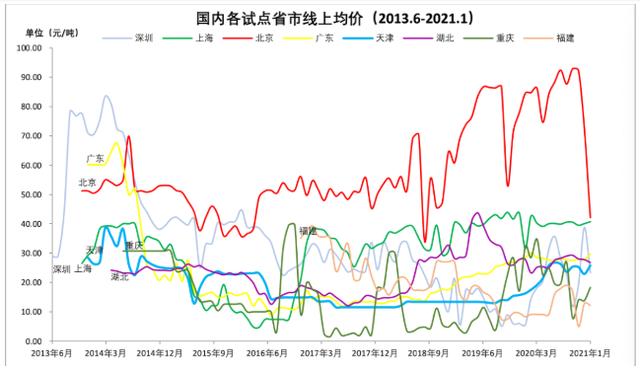 配额|2021年1月我国8个区域碳市场配额共成交179.36万吨 成交金额4644.83万元