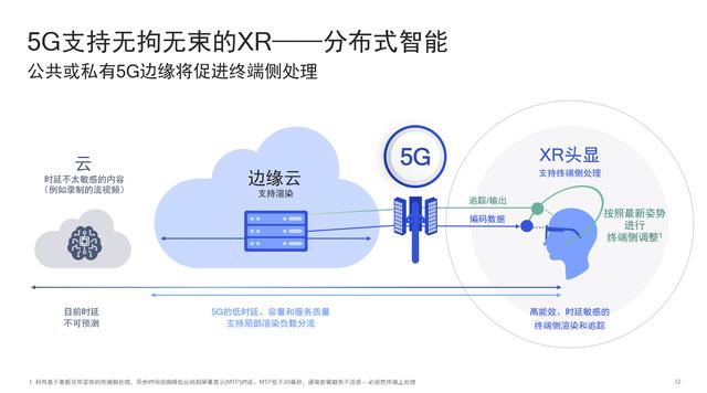 环球网：高通携手合作伙伴扩展5G赋能的XR生态