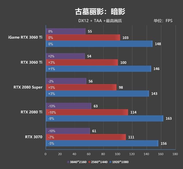 七彩虹也展现了精准刀工！iGame RTX 3060 Ti Advanced OC评测：烤机3小时64度