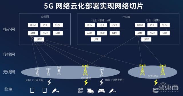 从“大锅饭”到“自助餐”，网络切片能否成为5G杀手锏？