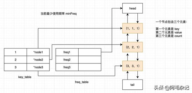 缓存淘汰算法LRU和LFU