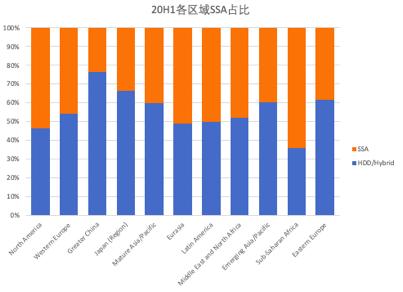 2020上半年外部存储全球及中国市场分析（根据Gartner 2Q20数据）