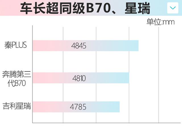 比亚迪秦PLUS，尺寸比奔腾B70、吉利星瑞都要大，别急明年就能买