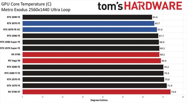 英伟达 RTX 3070 评测出炉，性能与 RTX 2080Ti 持平