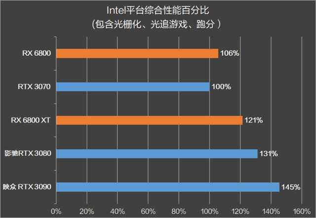 RX 6800 XT和RTX 3080谁更强？优缺点分明，谁是最具性价比的高端显卡？