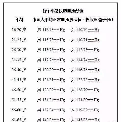 你的血压在正常范围吗？降压七法助你恢复正常