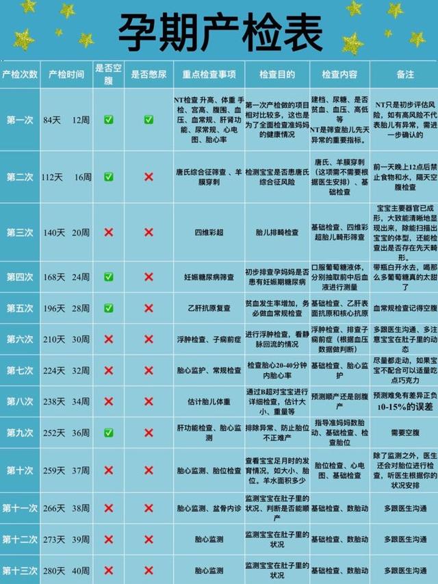 [你的育儿经]超全孕期检查表、教你顺利过孕检。孕期检查表、B超单指南