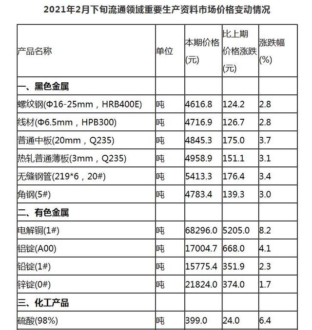 2月下旬重要生产资料价格：32种产品上涨，12种下降