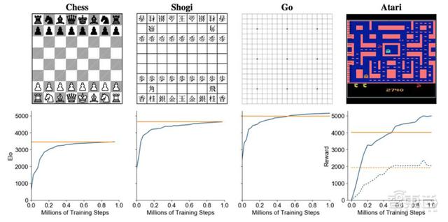通用版AlphaGo登《Nature》！最强AI棋手，不懂规则也能精通游戏