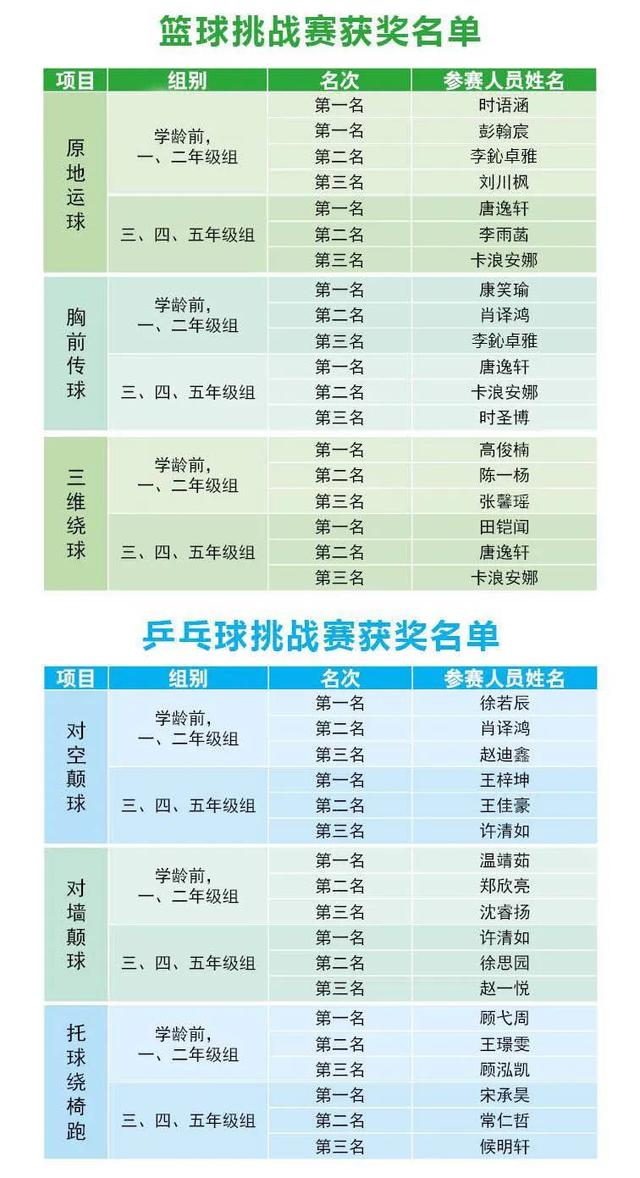 【你的育儿经】少儿线上运动亲子赛获奖名单出炉!