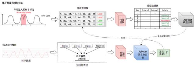 时序数据异常检测做到这种段位，还怕什么告警风暴