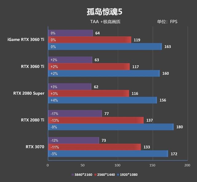 七彩虹也展现了精准刀工！iGame RTX 3060 Ti Advanced OC评测：烤机3小时64度