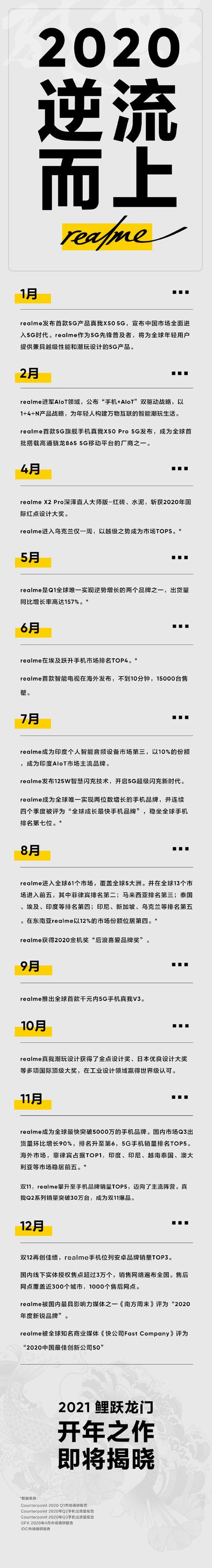 realme 2021年小目标：国内销量突破千万级 鲤跃龙门