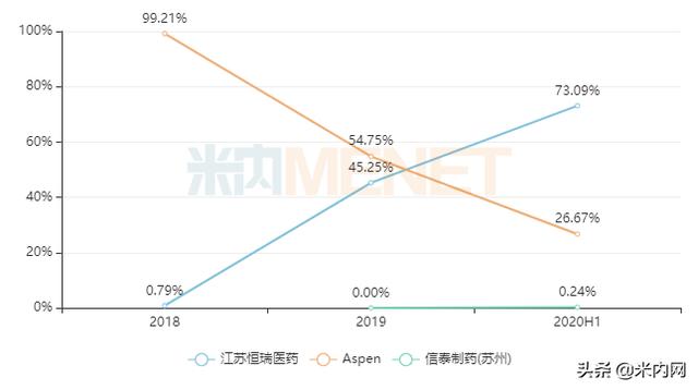 海思科抢恒瑞市场！暴涨153%的抗血栓注射剂批了