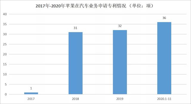 拒绝收购特斯拉、摇摆六年、加速研发，苹果汽车有没有颠覆行业的实力？