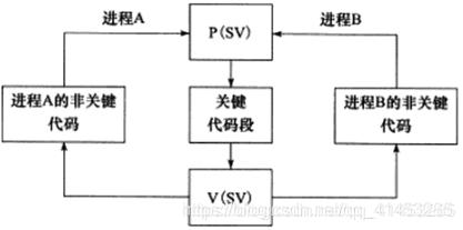 Linux后台服务器开发——Linux下进程间通信的方式有哪些？