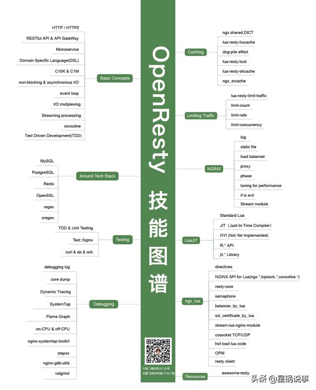 互联网程序员各个职位技能图-多图警告