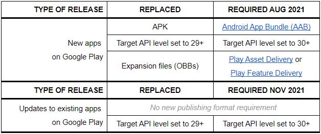 谷歌概述了2021年的Android应用开发与政策变动规划