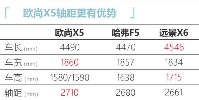 长安欧尚X5上市，6.99-10.29万元，配运动座椅，1.5T动力超哈弗F5