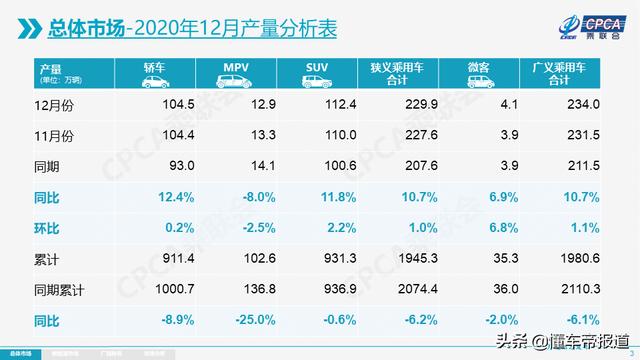 数读｜乘联会：去年乘用车零售超1960万辆，同比下降6.8%