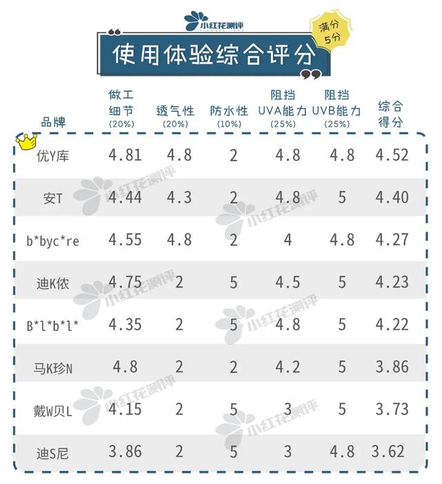 「超级宝妈」8款儿童防晒衣测评：这款大牌防晒最差，建议转行做雨衣