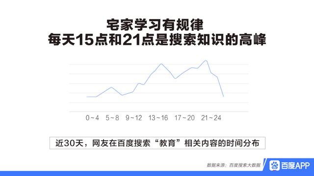 「环球网」百度发布搜索大数据：在线教育热度飙升1891%