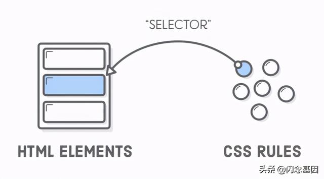 CSS元素选择器是怎样运作的？