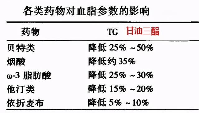 甘油三酯升高会堵住血管，做好这几点，血脂可以安全降低