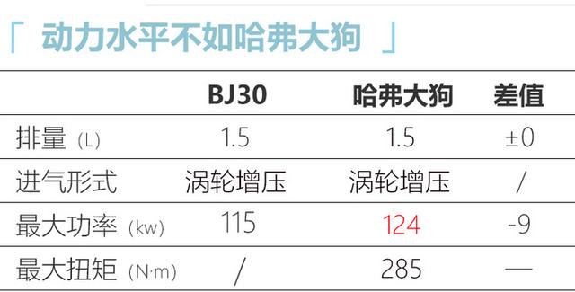 哈弗大狗的劲敌！北汽新SUV起售10.6万，造型硬派，1.5T动力靠谱