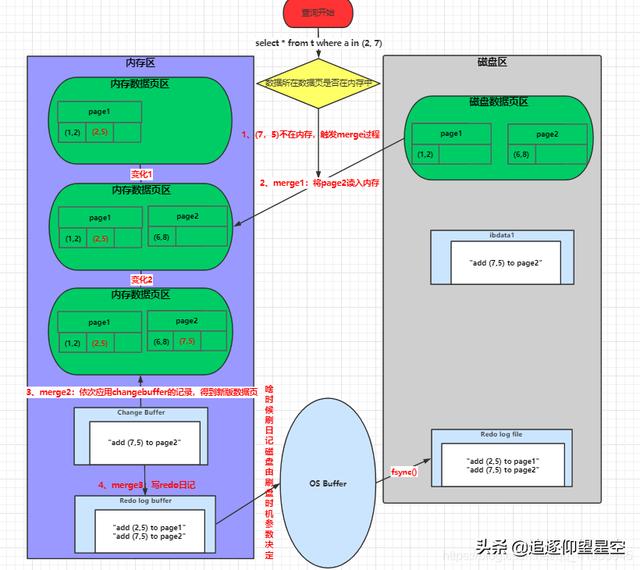 几年了，作为一个码农终于把MySQL日记看懂了