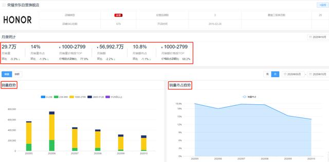 荣耀销量市占率一度下滑29.6%，被出售后或面临巨大危机